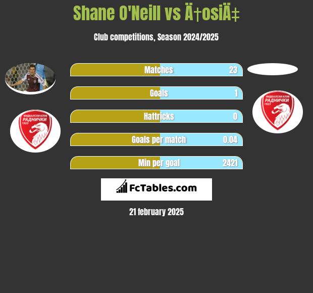 Shane O'Neill vs Ä†osiÄ‡ h2h player stats