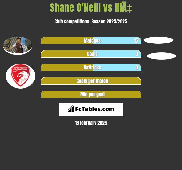 Shane O'Neill vs IliÄ‡ h2h player stats