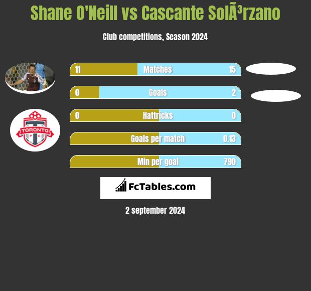 Shane O'Neill vs Cascante SolÃ³rzano h2h player stats