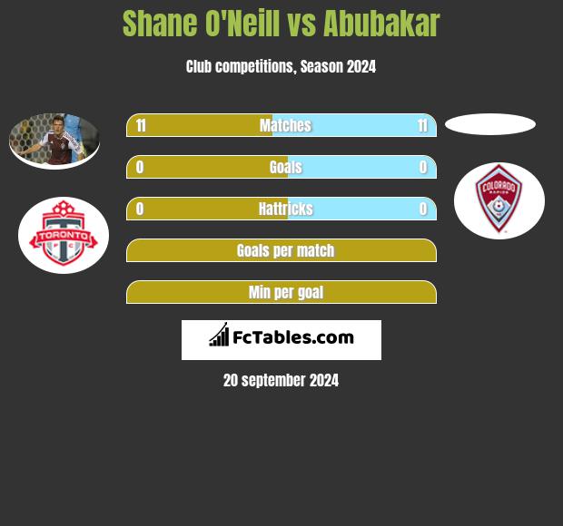 Shane O'Neill vs Abubakar h2h player stats