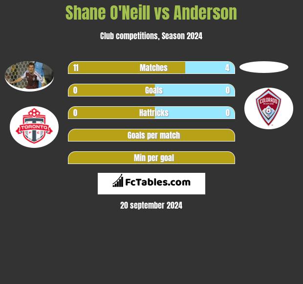 Shane O'Neill vs Anderson h2h player stats