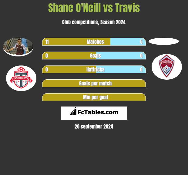 Shane O'Neill vs Travis h2h player stats