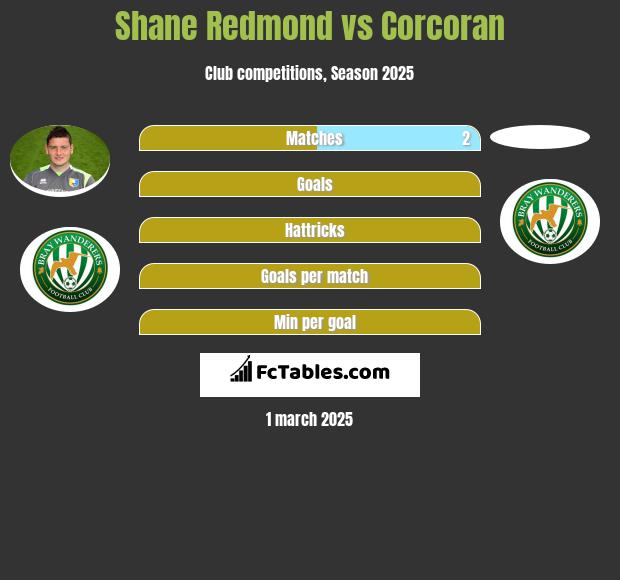 Shane Redmond vs Corcoran h2h player stats