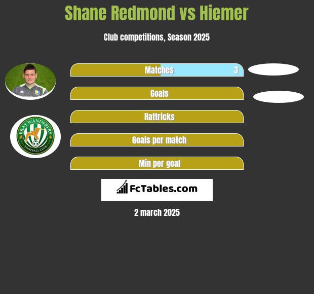 Shane Redmond vs Hiemer h2h player stats