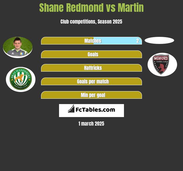 Shane Redmond vs Martin h2h player stats