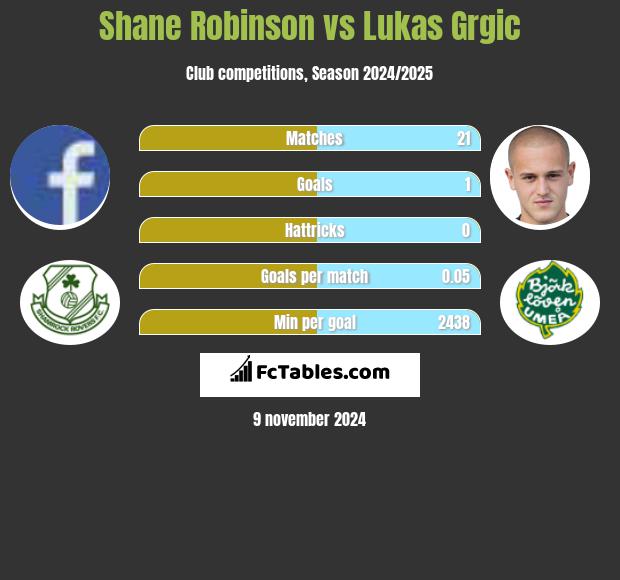 Shane Robinson vs Lukas Grgic h2h player stats