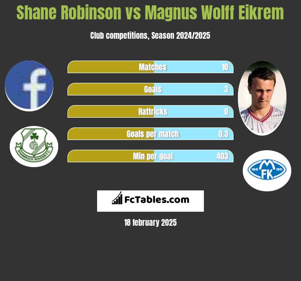 Shane Robinson vs Magnus Eikrem h2h player stats