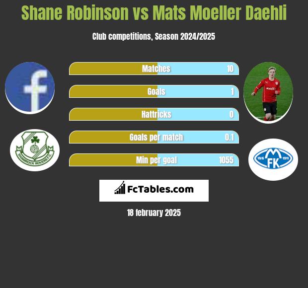 Shane Robinson vs Mats Moeller Daehli h2h player stats