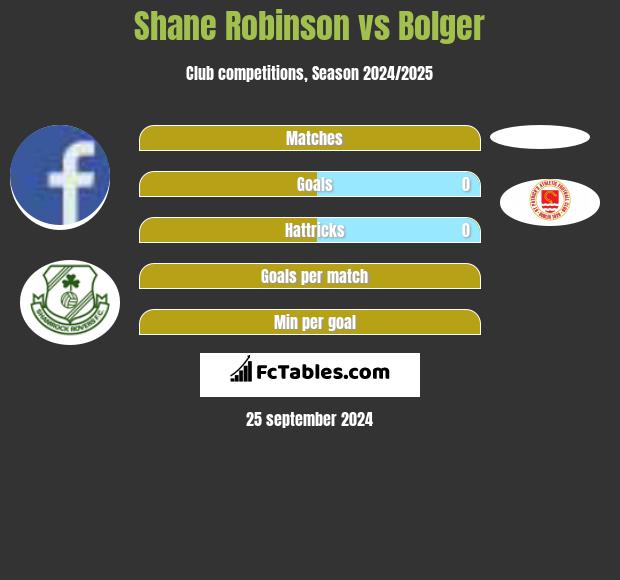 Shane Robinson vs Bolger h2h player stats