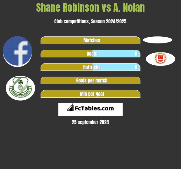 Shane Robinson vs A. Nolan h2h player stats