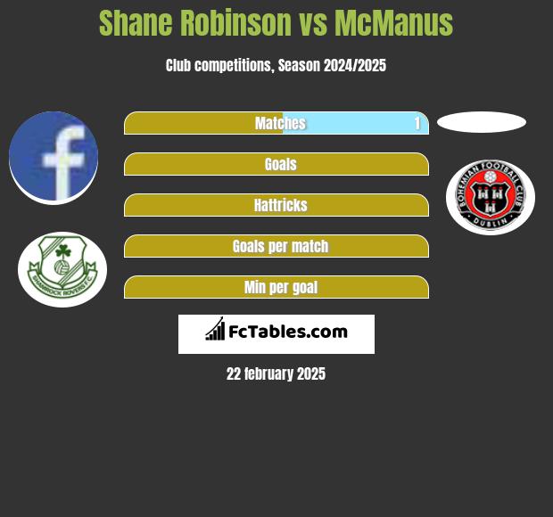 Shane Robinson vs McManus h2h player stats