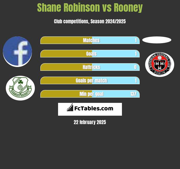 Shane Robinson vs Rooney h2h player stats