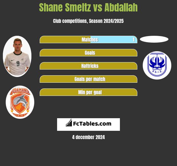 Shane Smeltz vs Abdallah h2h player stats