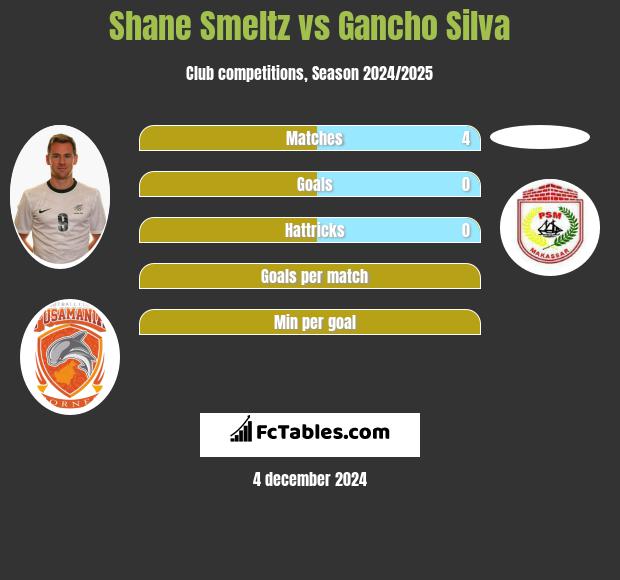 Shane Smeltz vs Gancho Silva h2h player stats