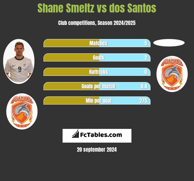 Shane Smeltz vs dos Santos h2h player stats