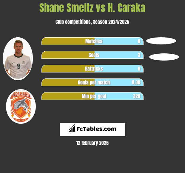 Shane Smeltz vs H. Caraka h2h player stats