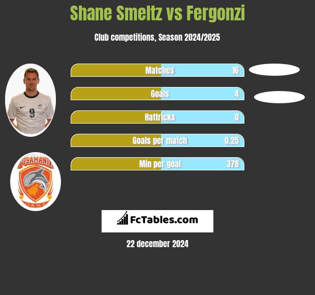 Shane Smeltz vs Fergonzi h2h player stats