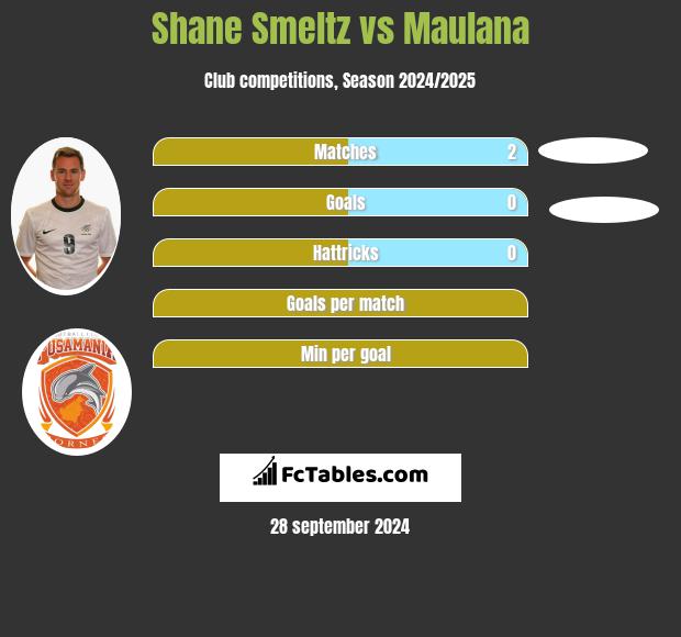 Shane Smeltz vs Maulana h2h player stats