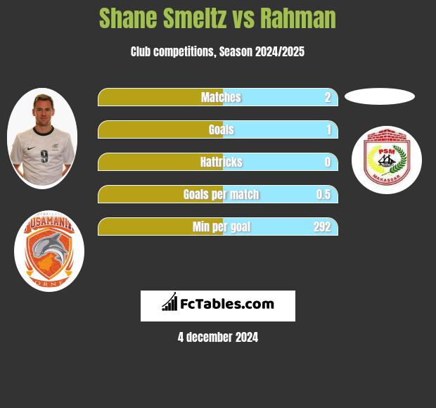 Shane Smeltz vs Rahman h2h player stats