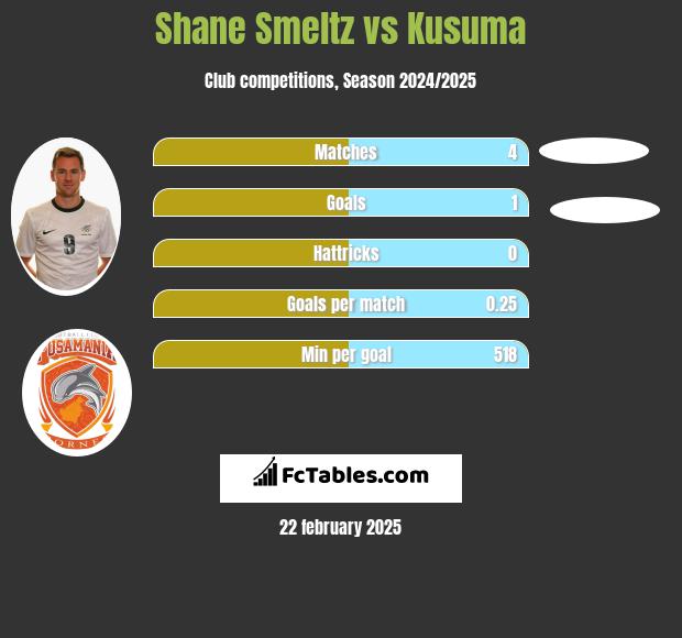 Shane Smeltz vs Kusuma h2h player stats