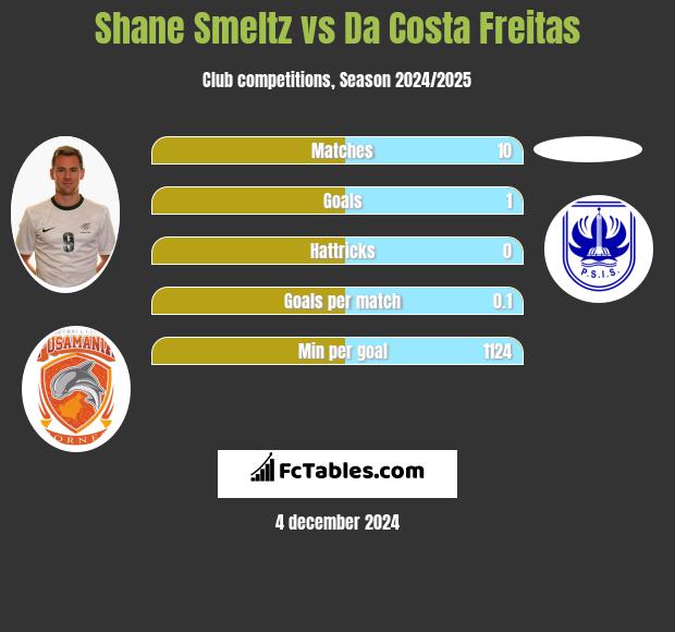 Shane Smeltz vs Da Costa Freitas h2h player stats