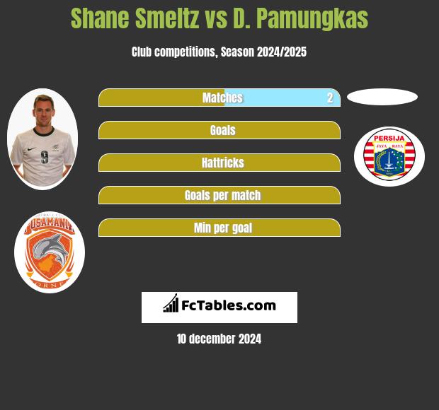 Shane Smeltz vs D. Pamungkas h2h player stats