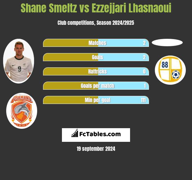 Shane Smeltz vs Ezzejjari Lhasnaoui h2h player stats