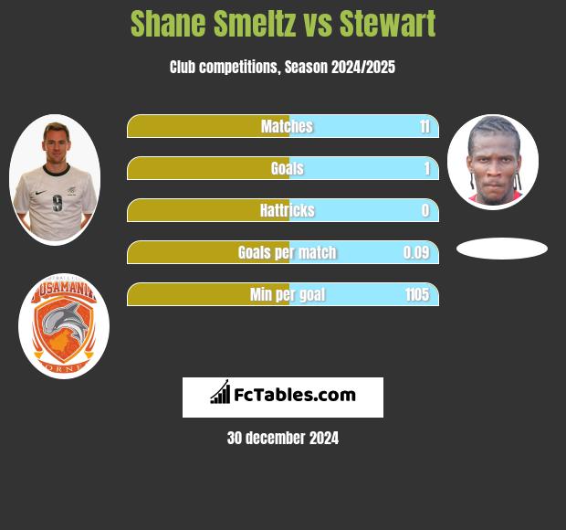 Shane Smeltz vs Stewart h2h player stats