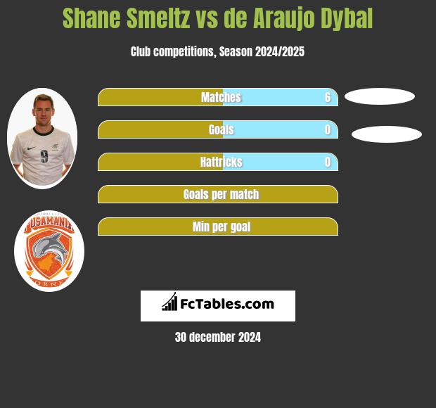 Shane Smeltz vs de Araujo Dybal h2h player stats