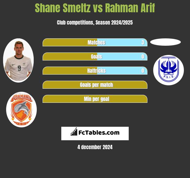 Shane Smeltz vs Rahman Arif h2h player stats