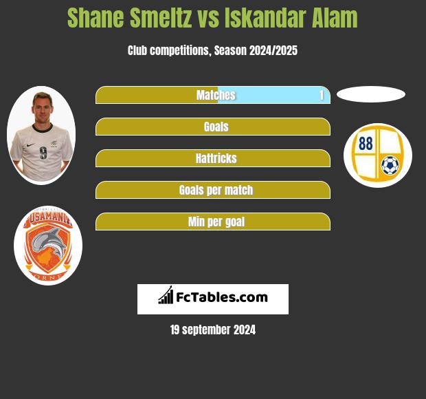 Shane Smeltz vs Iskandar Alam h2h player stats