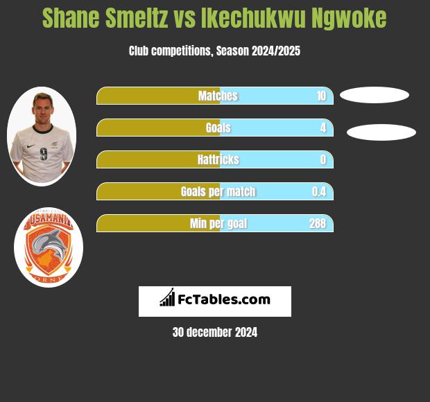 Shane Smeltz vs Ikechukwu Ngwoke h2h player stats