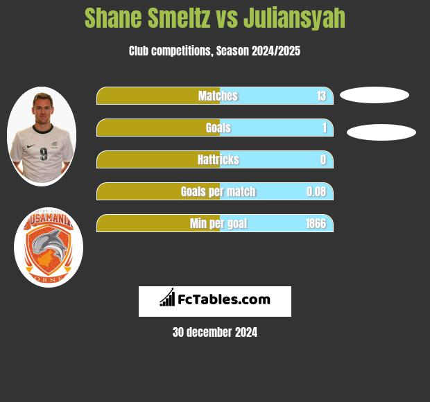 Shane Smeltz vs Juliansyah h2h player stats