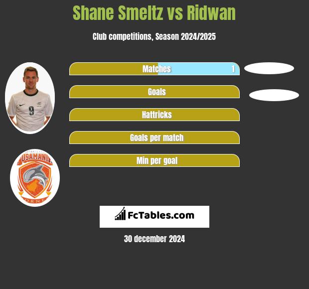 Shane Smeltz vs Ridwan h2h player stats