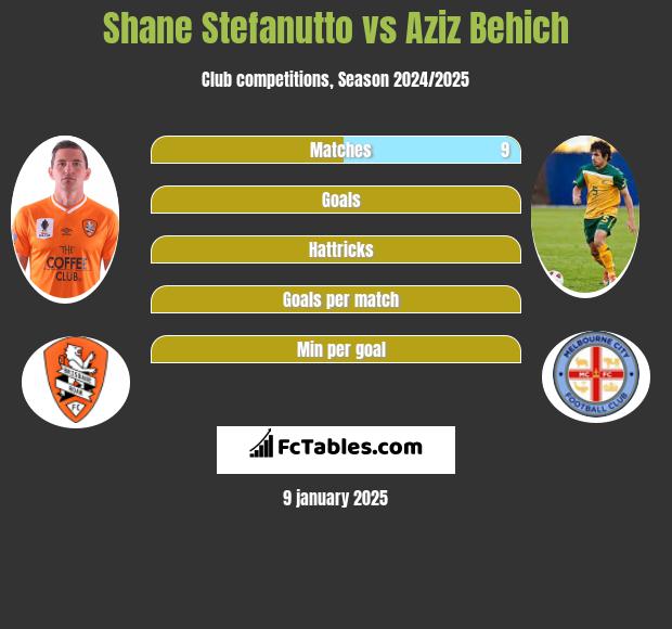 Shane Stefanutto vs Aziz Behich h2h player stats