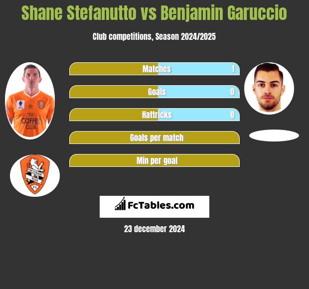 Shane Stefanutto vs Benjamin Garuccio h2h player stats