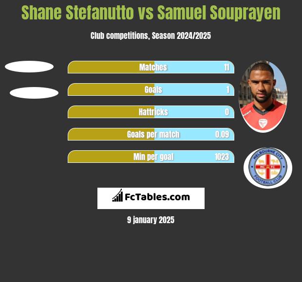 Shane Stefanutto vs Samuel Souprayen h2h player stats