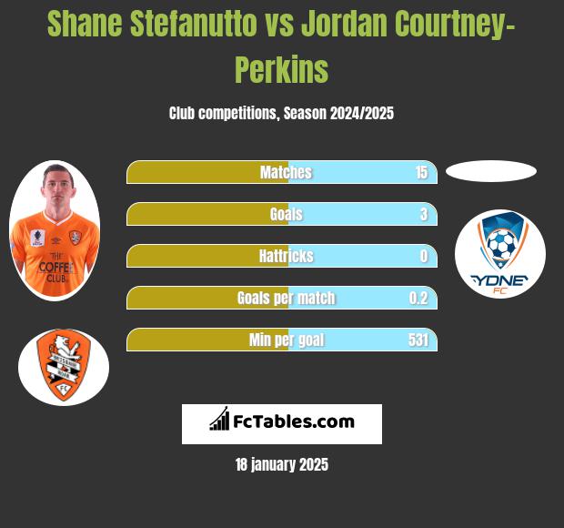 Shane Stefanutto vs Jordan Courtney-Perkins h2h player stats