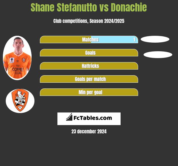 Shane Stefanutto vs Donachie h2h player stats