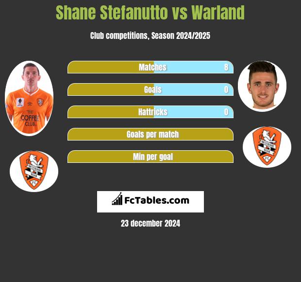 Shane Stefanutto vs Warland h2h player stats