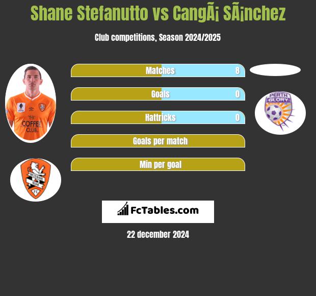 Shane Stefanutto vs CangÃ¡ SÃ¡nchez h2h player stats