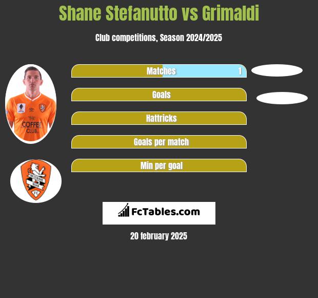 Shane Stefanutto vs Grimaldi h2h player stats