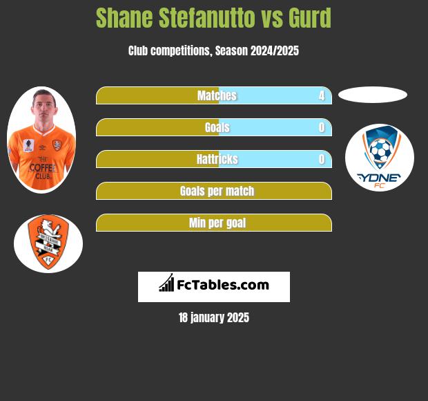 Shane Stefanutto vs Gurd h2h player stats