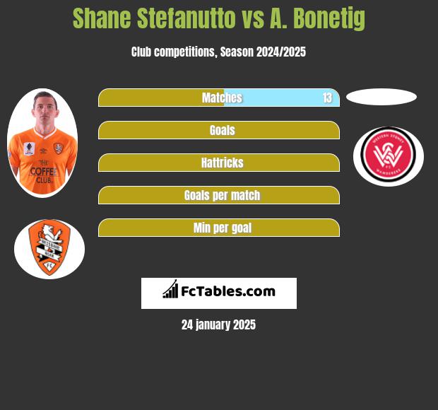 Shane Stefanutto vs A. Bonetig h2h player stats