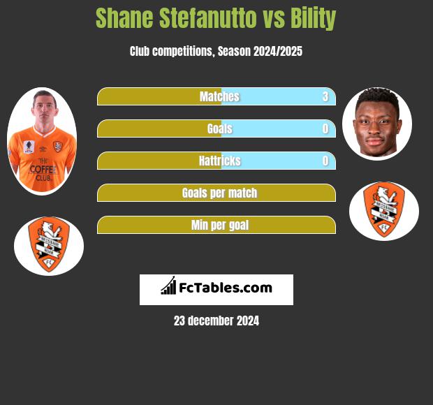 Shane Stefanutto vs Bility h2h player stats