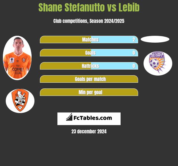 Shane Stefanutto vs Lebib h2h player stats