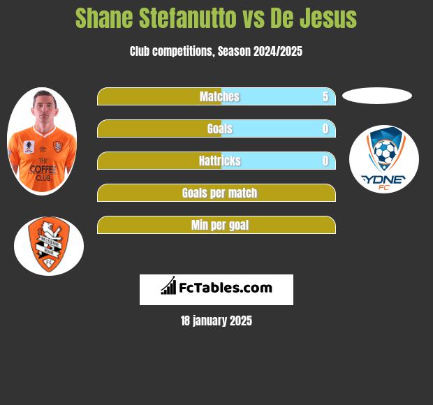 Shane Stefanutto vs De Jesus h2h player stats