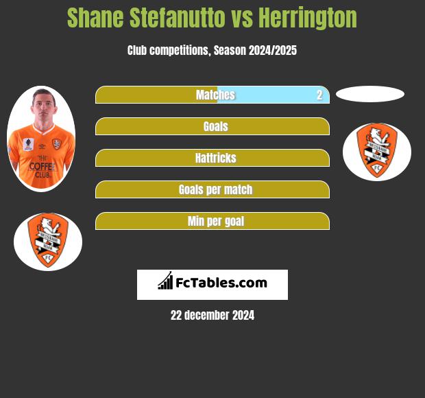 Shane Stefanutto vs Herrington h2h player stats