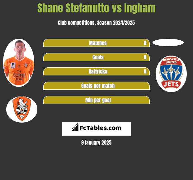 Shane Stefanutto vs Ingham h2h player stats