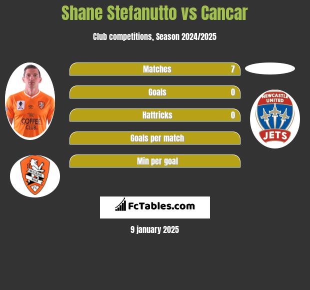 Shane Stefanutto vs Cancar h2h player stats